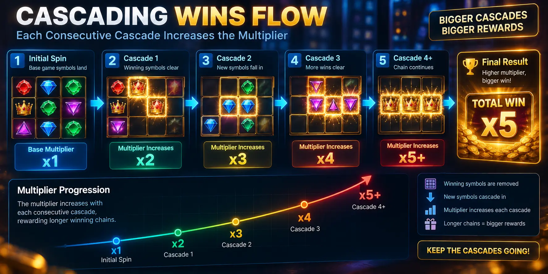 Digital flowchart illustrating a base multiplier value increasing with consecutive game events